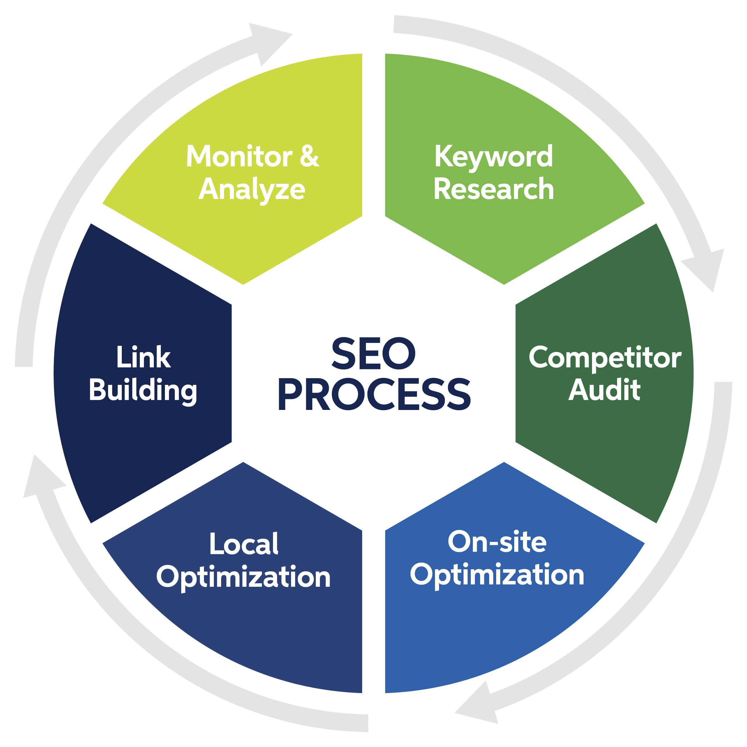 B2B Search Engine Optimization | B2B SEO Agency | Sagefrog