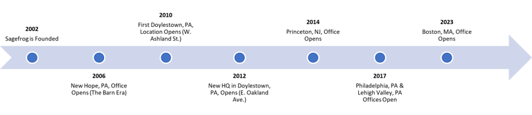 Sagefrog office location timeline